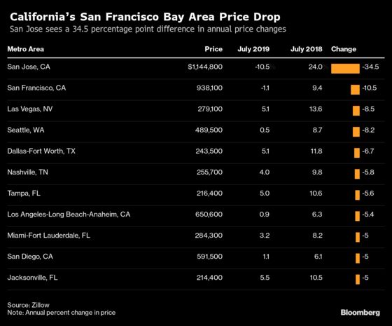 House Prices Are Under Pressure in the Bay Area