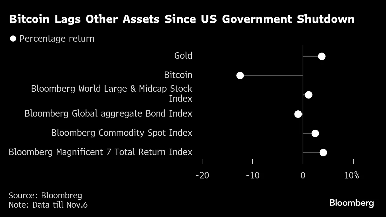 Bitcoin Bears See More Peril After $300 Billion Crypto Selloff (BTC) -  Bloomberg