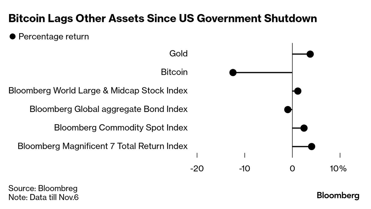 Bitcoin Bears See More Peril After $300 Billion Crypto Selloff (BTC) -  Bloomberg