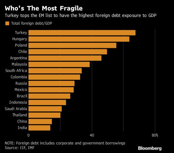 Emerging-Market Stress Just Begun as Record Debt Wall Looms