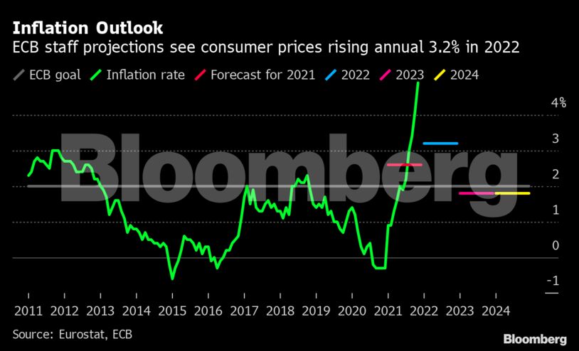Inflation Outlook