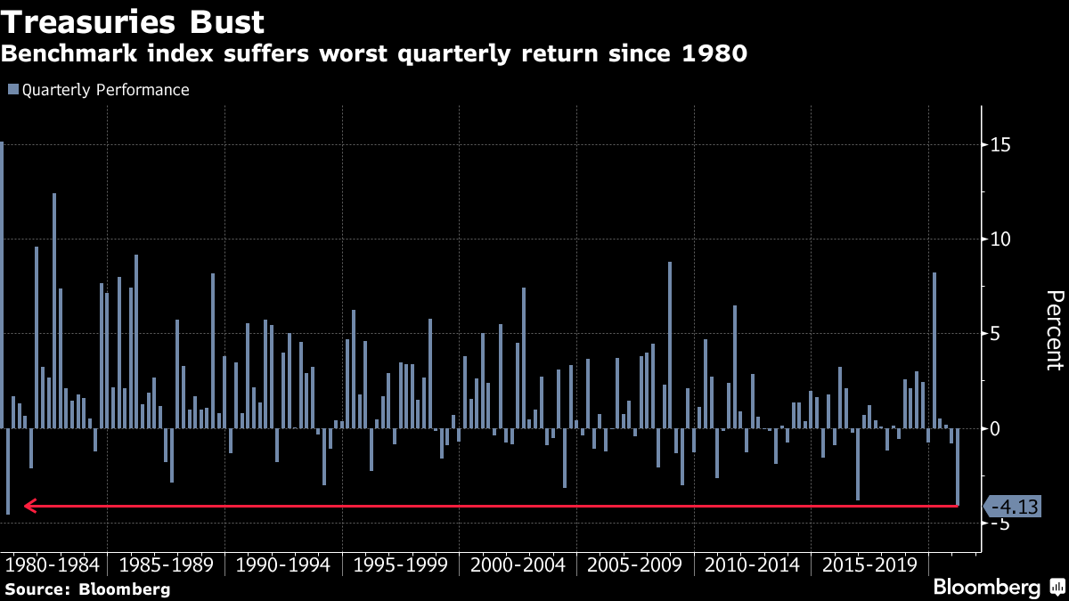 The benchmark suffers from the worst quarterly performance since 1980