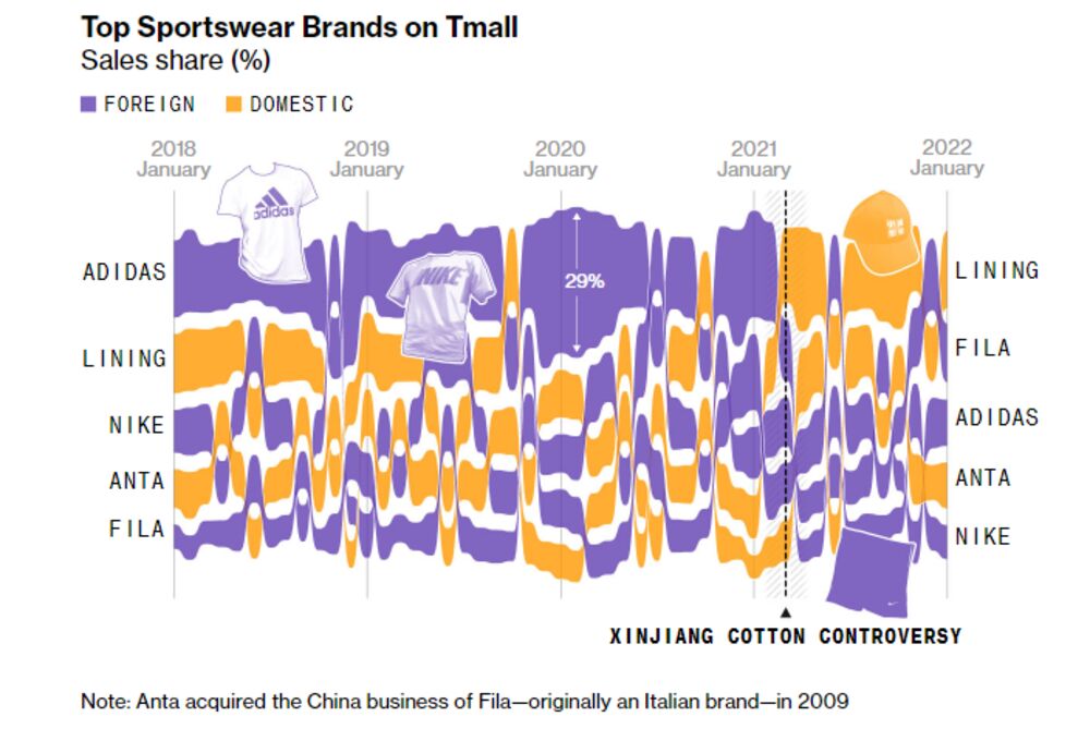 ナイキやアディダスの優位 中国ナショナリズムが崩す 消費者が反旗 Bloomberg