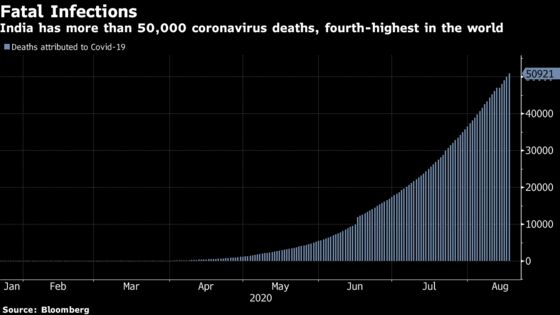 U.S. Cases Rise 0.8%; Texas Deaths Exceed 10,000: Virus Update