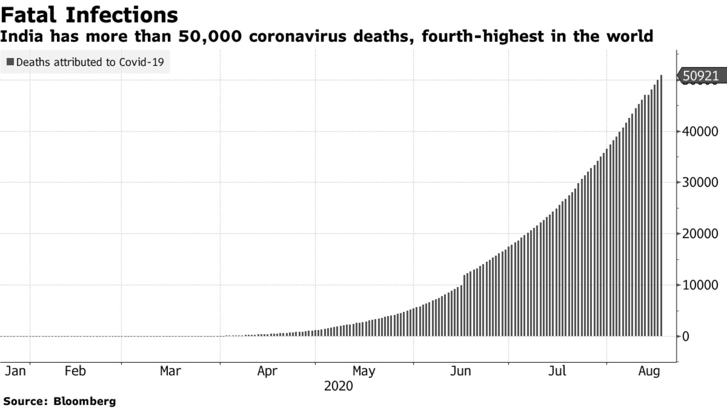 India has more than 50,000 coronavirus deaths, fourth-highest in the world