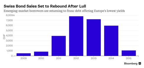 Swiss franc bond sales