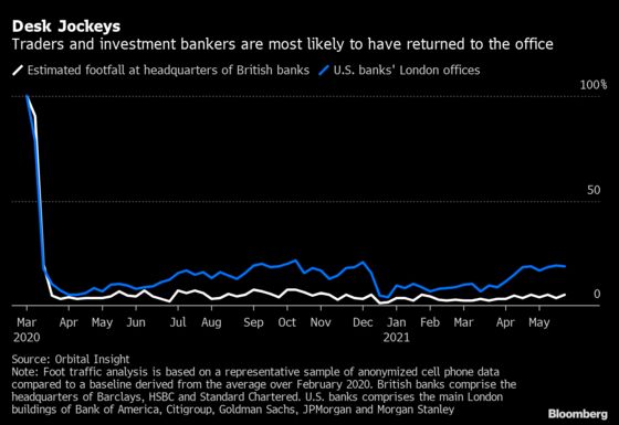 Goldman Bankers Lead City of London’s Uneven Return to Office