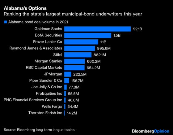 Which Bank Will Dare to Finance Alabama’s Prisons?