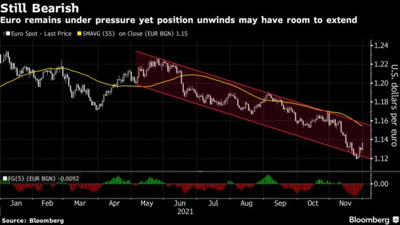 Euro Bears Bide Their Time as Omicron Curbs Rate Bets for Now