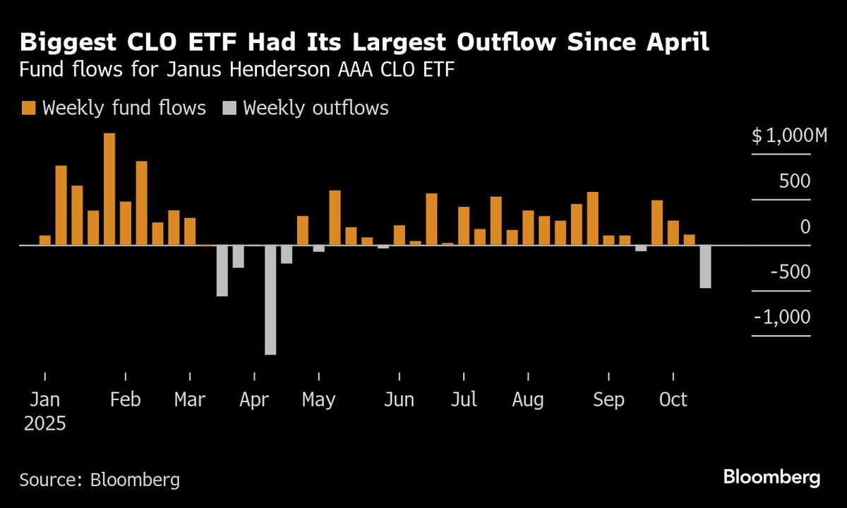 Investors Pull Cash From CLO ETFs in Biggest Outflow Since April