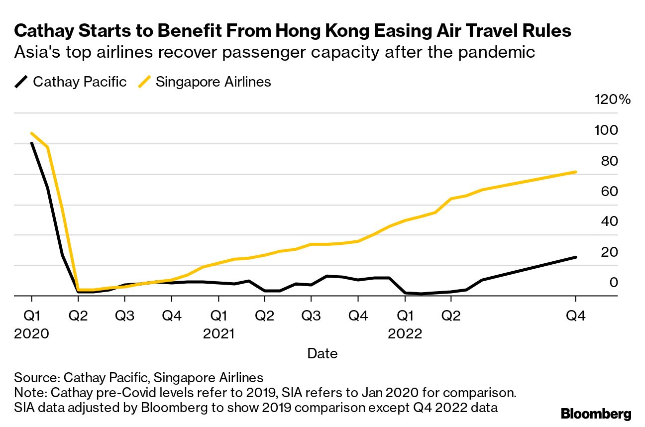 Hit By Strict Covid Rules, Hong Kong Loses Asia's Top Financial