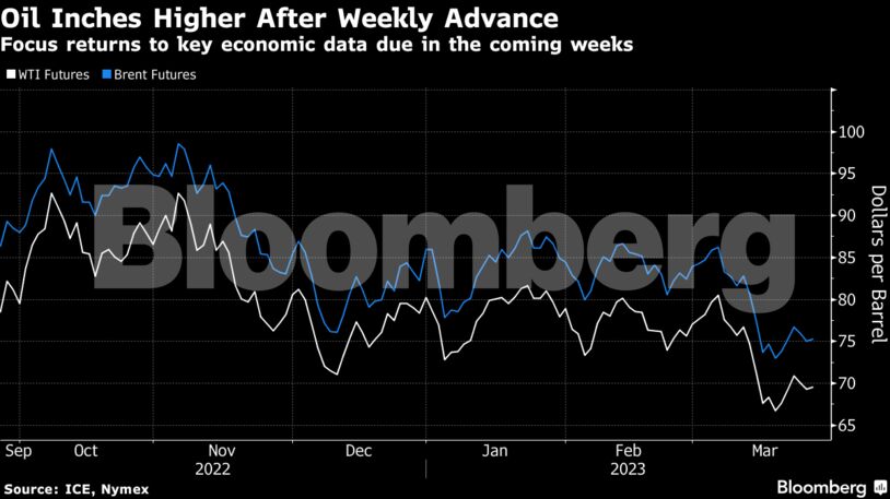 Oil Inches Higher After Weekly Advance | Focus returns to key economic data due in the coming weeks
