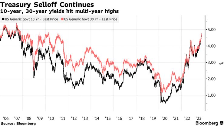 Treasury Sell-Off Continues