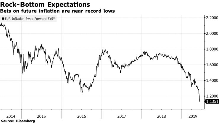 Bets on future inflation are near record lows