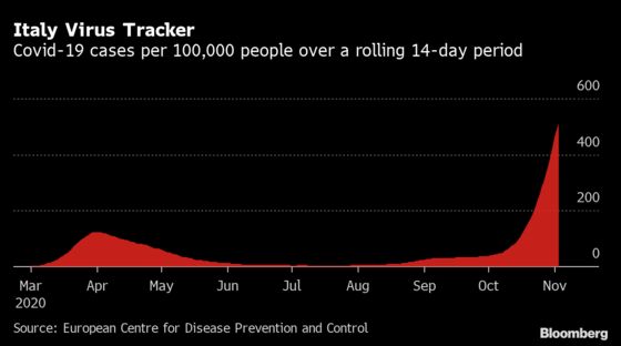 Italy Targets Milan, Turin in Clampdown to Slow Virus Surge