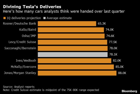 Tesla’s Lost End-of-Quarter Push Does Number on Deliveries