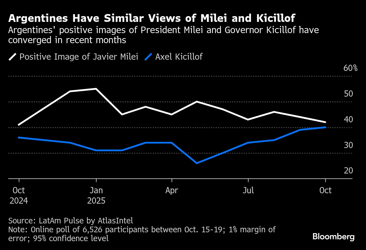 Argentines Have Similar Views of Milei and Kicillof | Argentines' positive images of President Milei and Governor Kicillof have converged in recent months