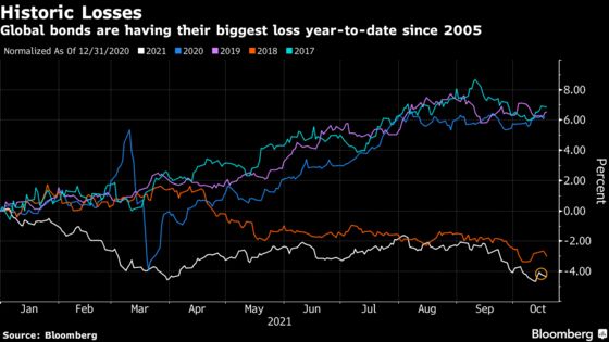 Bond Investors Face Year of Peril With Few Places to Hide