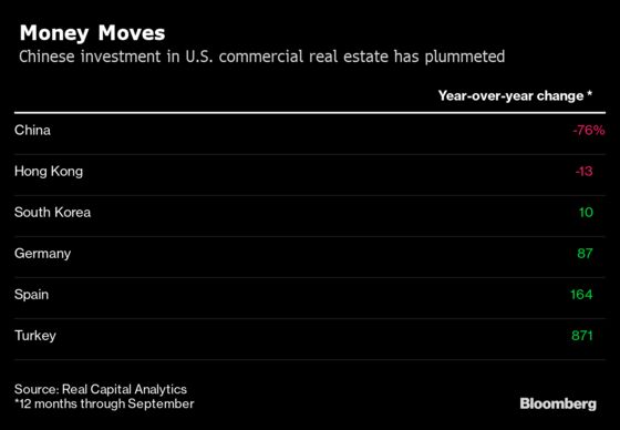 Chinese Investment in U.S. Commercial Real Estate Is Plunging