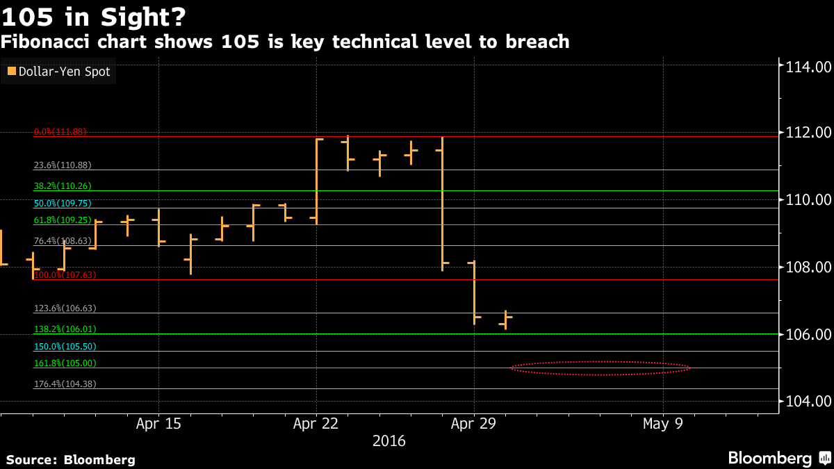 ドル 円 103円台へオーバーシュートも チャート Bloomberg
