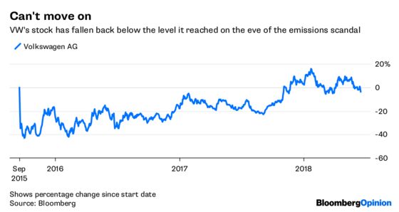 Volkswagen Chokes on the Fumes of Past Mistakes