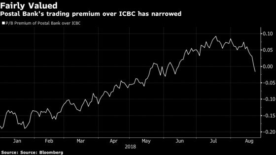 Best-Performing China Bank Stock May Have More Room to Rise