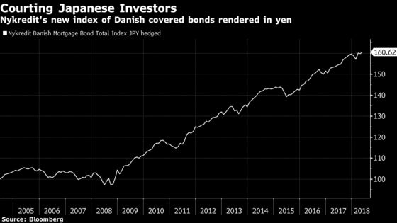 Japanese Investors Get Their Own Mortgage Bond Index in Denmark