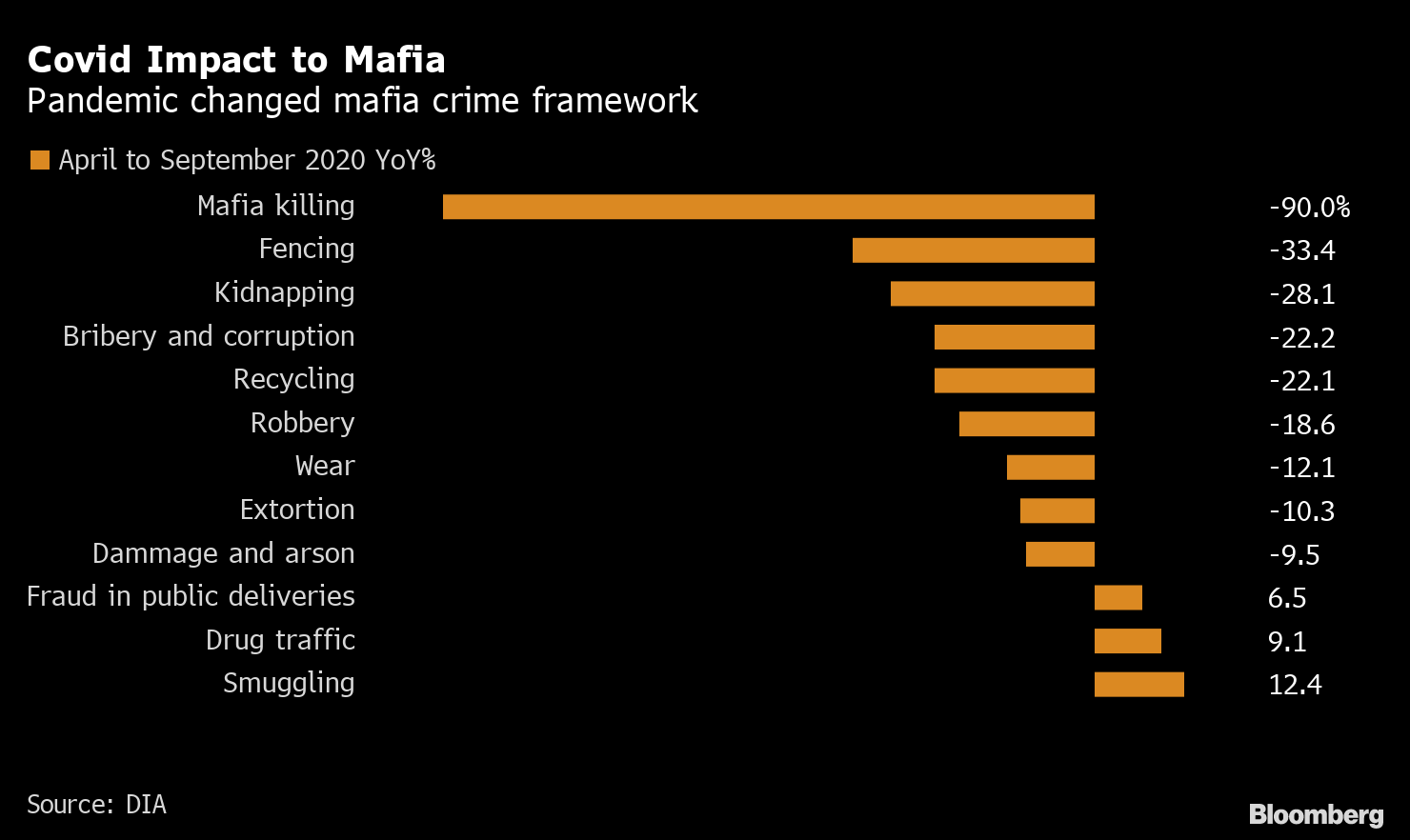 イタリアのマフィア ｅｕ復興基金に照準 経営不振企業に潜入始める Bloomberg