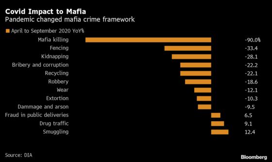 How the Italian Mafia Is Targeting Europe’s Crisis Recovery Fund