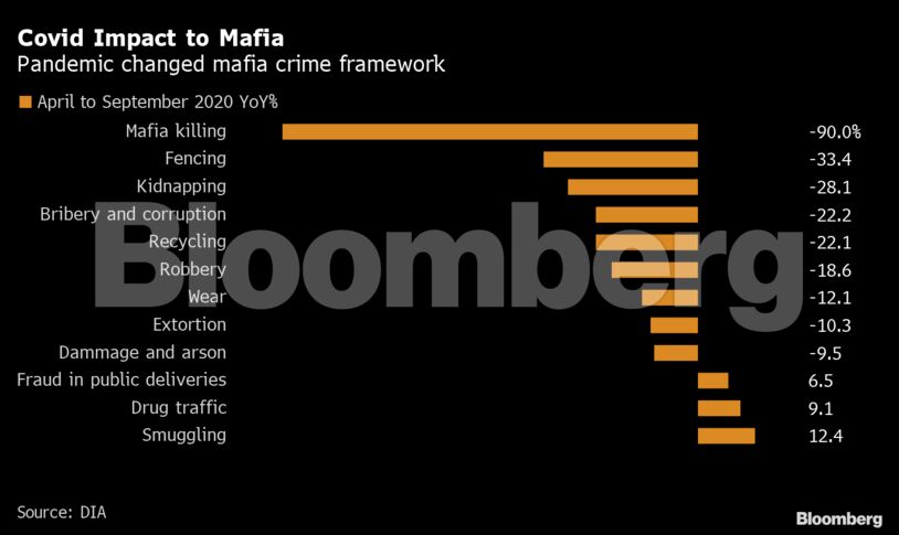 Covid Impact to Mafia