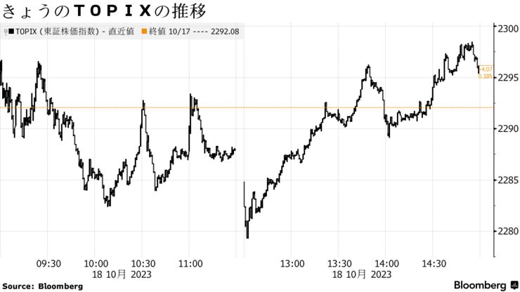 きょうのＴＯＰＩＸの推移