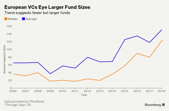 European VCs Raise Larger Funds for Investments in Seed to Space