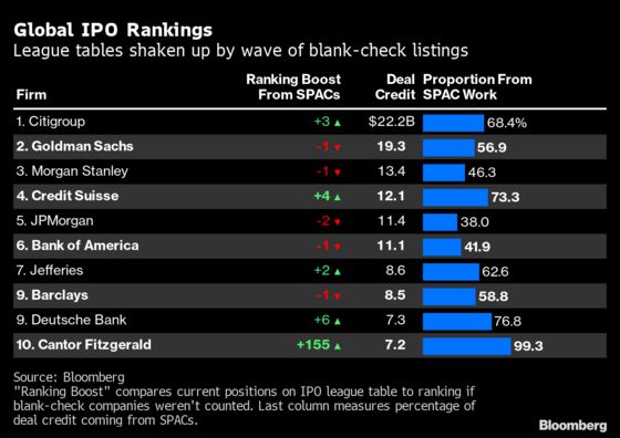 Wall Street’s $100 Billion SPAC Boom Upends the League Tables