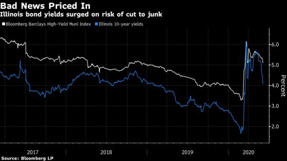 Citigroup Sees Illinois Bonds Already Pricing In Worst Outcome