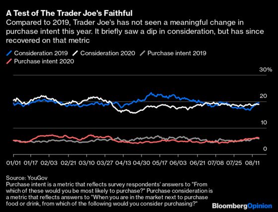 The Future of Trader Joe’s Looks Bumpy