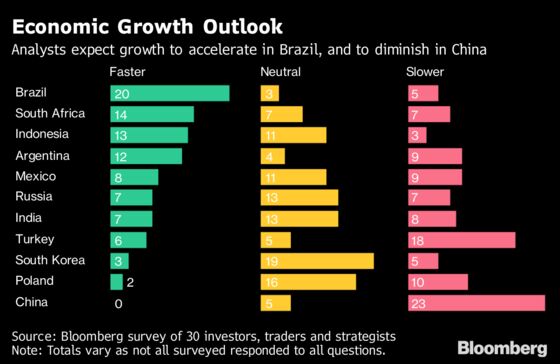 Brazil, Indonesia Expected to Lead Emerging-Market Comeback in 2019