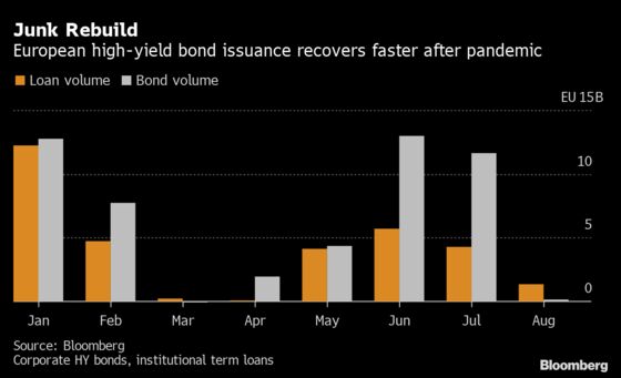 JPMorgan Sees Central Bank Action Offsetting Risks to Junk Debt