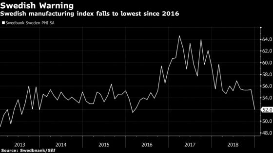 Swedish PMI Drops to Lowest Since 2016