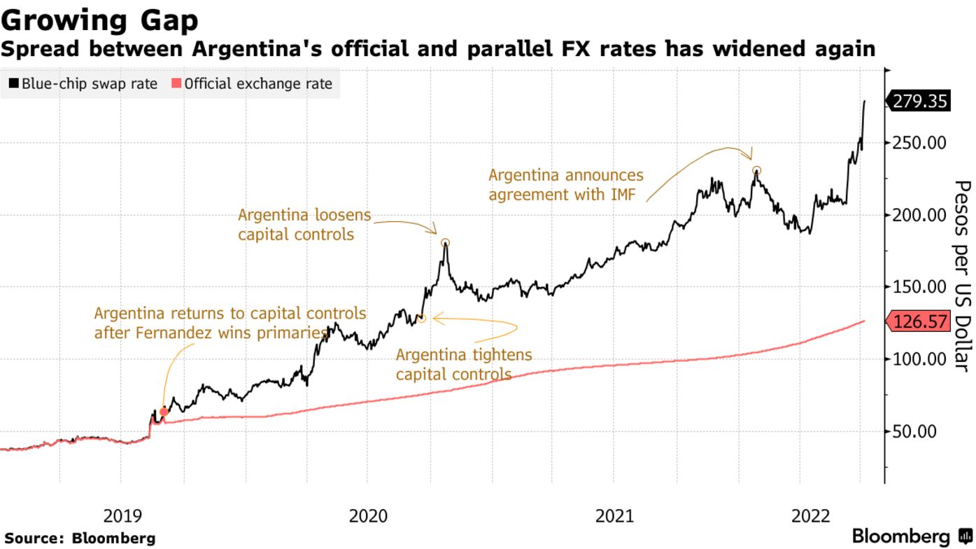 Spread between Argentina's official and parallel FX rates has widened again