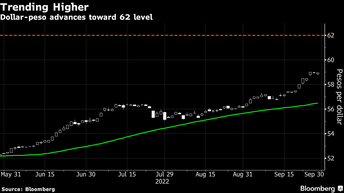 PHP/USD: Best of Philippine Peso Rally Look Over With Inflation, Trade  Risks - Bloomberg