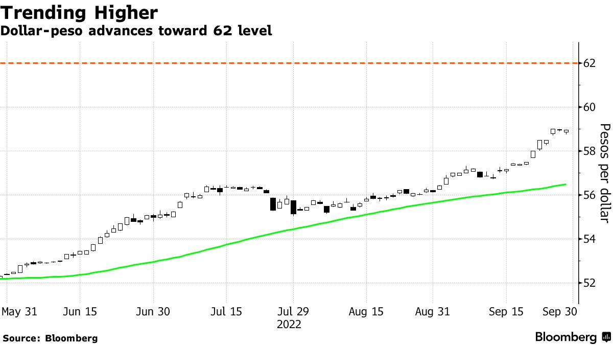 USD/PHP hits 6-week high as Philippine inflation slows