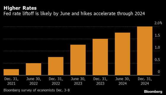 Fed to Pivot to Fast Taper, More Rate Hikes: Decision-Day Guide