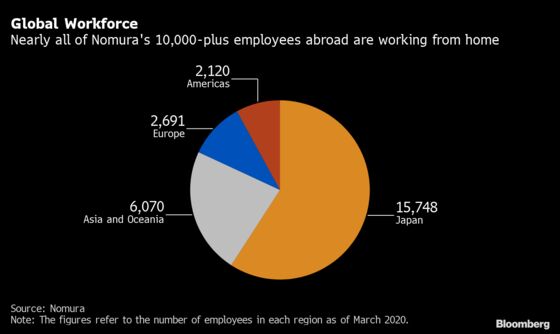 Nomura to Rethink Office Space as New CEO Seeks Deeper Cuts