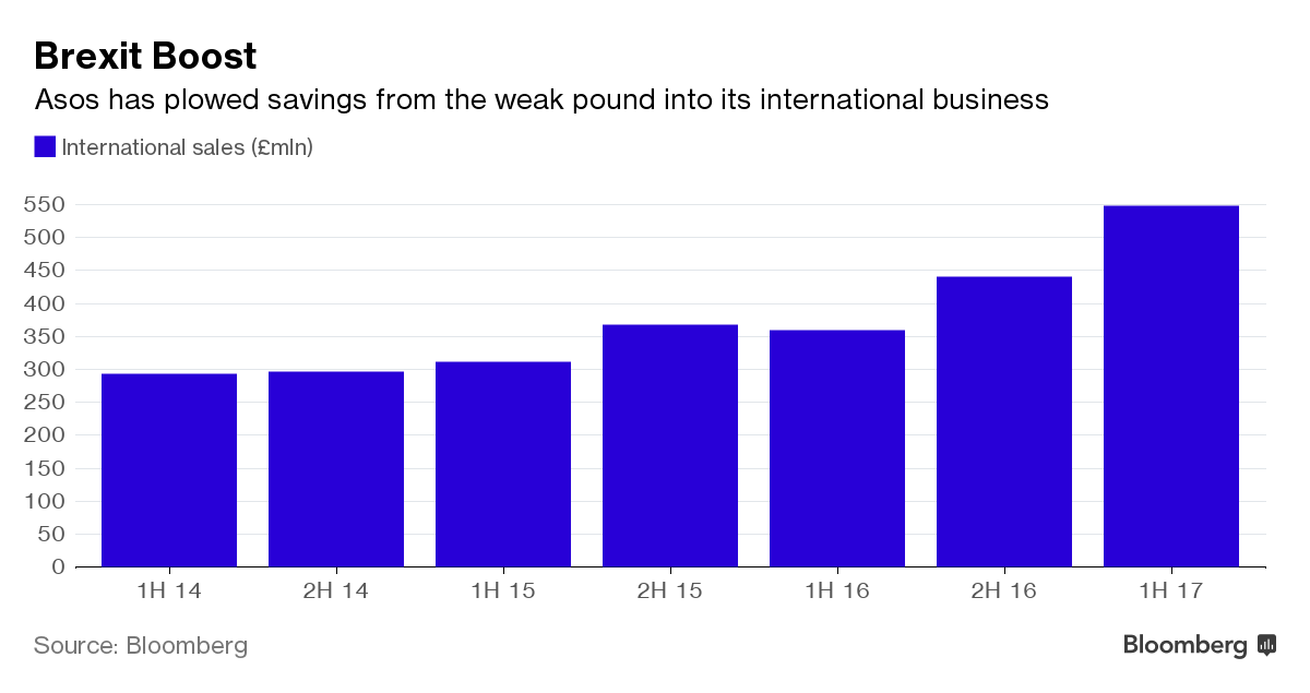 Asos Shares Drop as Retailer's Growth Comes at a Higher Cost Bloomberg
