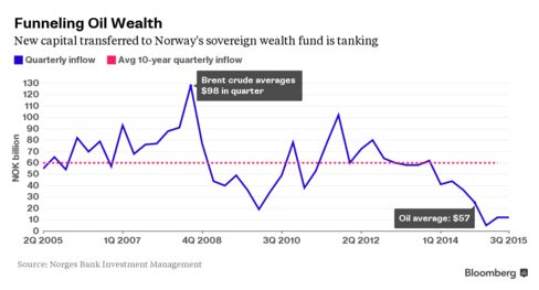 New capital transferred to Norway's sovereign wealth fund