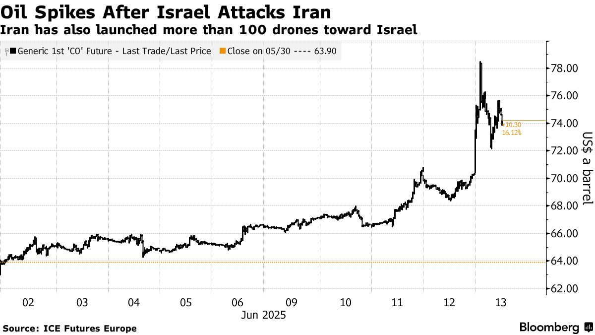 Oil Prices Surge as Israel–Iran Conflict Rattles Markets; US Stocks Tumble