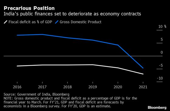 India’s Budget Blowout May See RBI Resort to Direct Financing