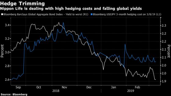 Japan Top Life Insurer Taps Derivatives to Fight Low Yields