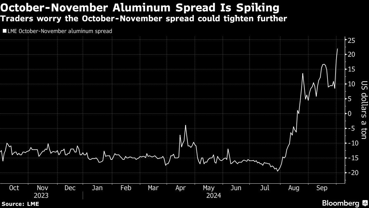 Aluminum Squeeze Rolls On With Key LME Spread Spiking Again