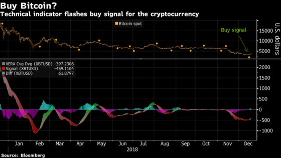 Bitcoin Rallies Past $4,000-Mark as Crypto Rebound Gathers Pace